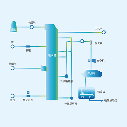 氨法脫硫（EADS）技術